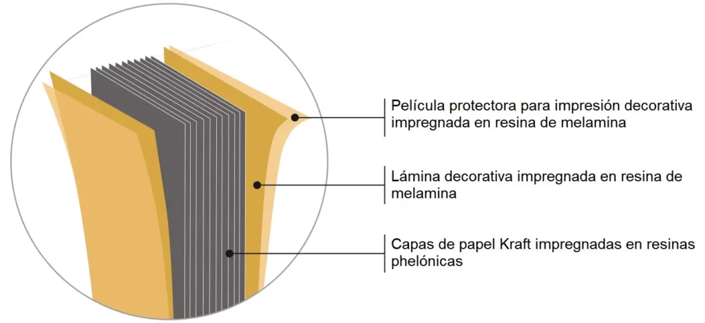 Ilustración sobre como está creado una lamina HPL según sus capas internas y externas